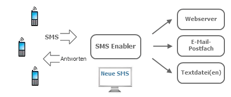 SMS Enabler System diagram