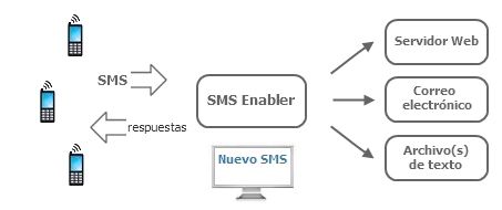 SMS Enabler System diagram