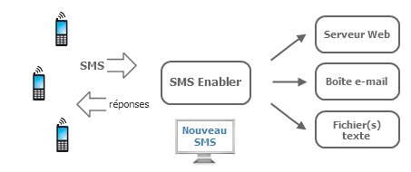 SMS Enabler System diagram