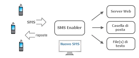 SMS Enabler System diagram