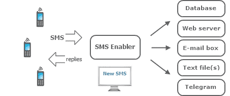 SMS Enabler System diagram