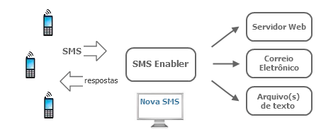 SMS Enabler System diagram