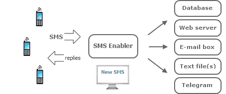 SMS Enabler System diagram